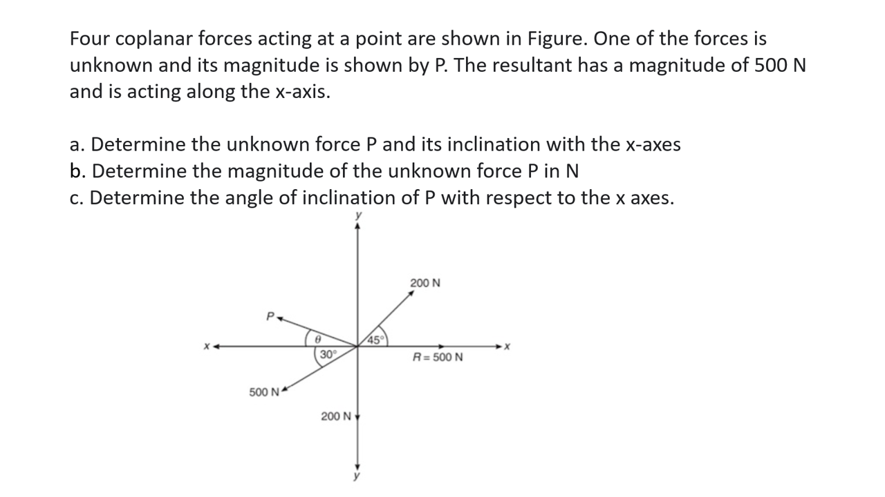 Solved Four coplanar forces acting at a point are shown in