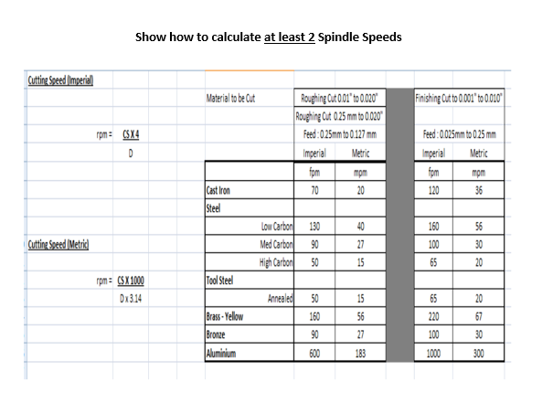 Solved Show how to calculate at least 2 Spindle Speeds | Chegg.com