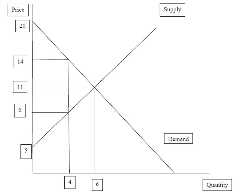 Solved Calculate The Consumer Surplus And Producer Surplus | Chegg.com