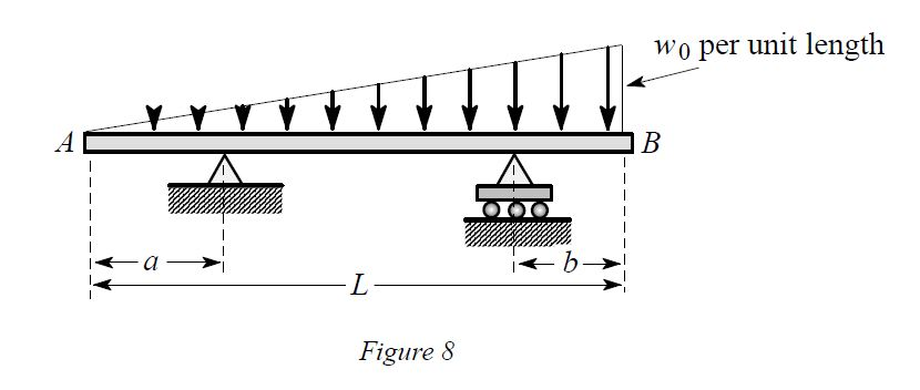 Figure 8 Shows A Simply-supported Beam Of Length ... | Chegg.com