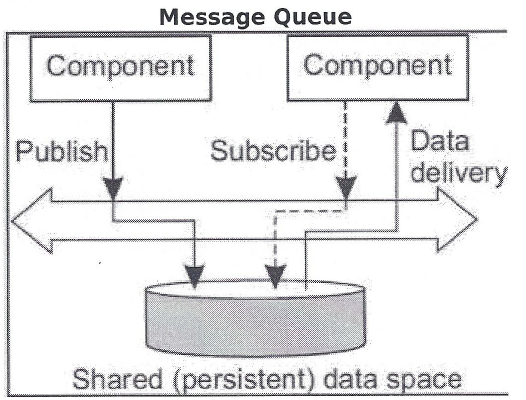Q7b: A message queue is used to ensure delivery of | Chegg.com