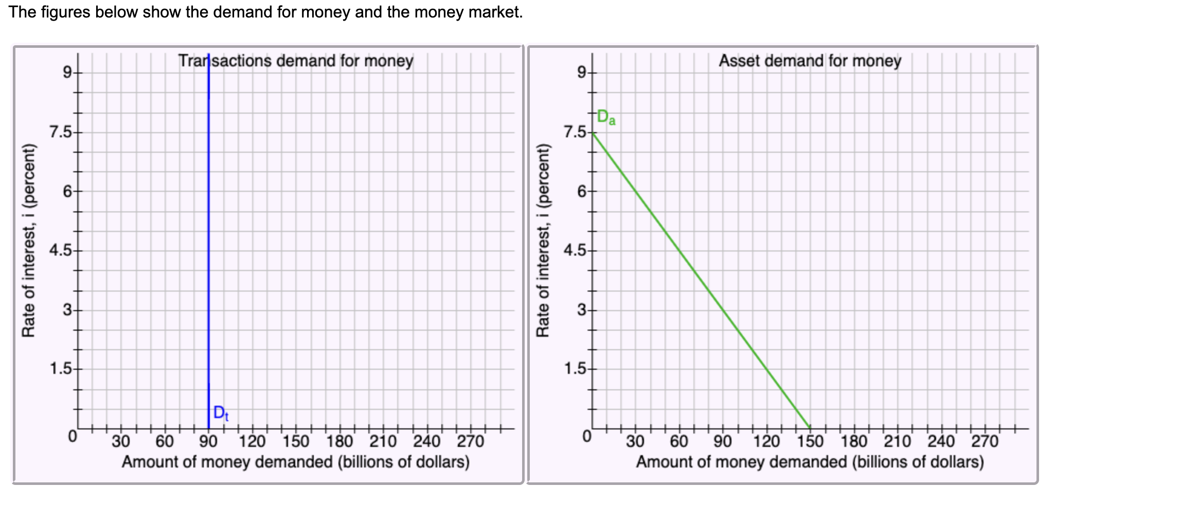 Solved The figures below show the demand for money and the | Chegg.com