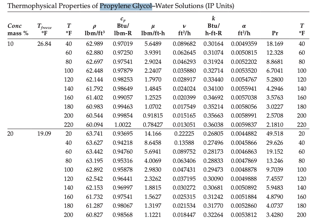 Thermophysical Properties of Propylene GlycolWater