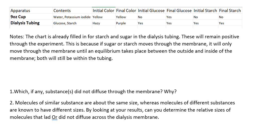 Notes: The chart is already filled in for starch and sugar in the dialysis tubing. These will remain positive through the exp