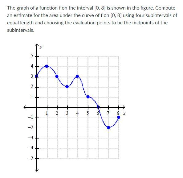 Solved The graph of a function f on the interval [0, 8] is | Chegg.com