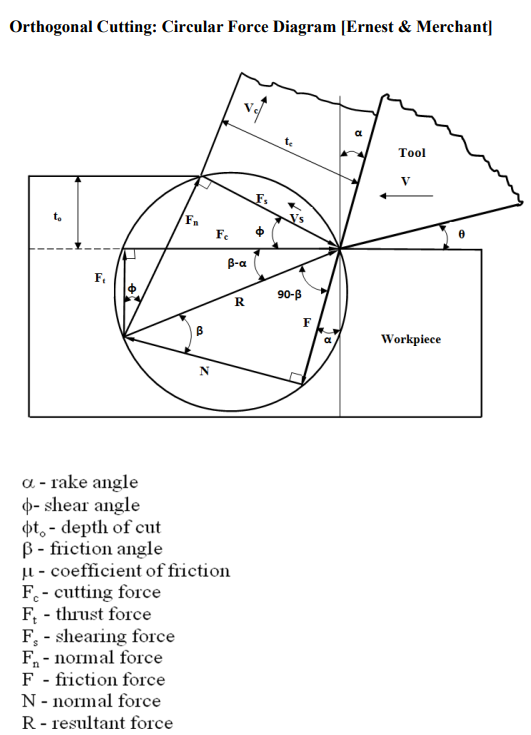 Solved For orthogonal cutting of a cast iron using a tool | Chegg.com