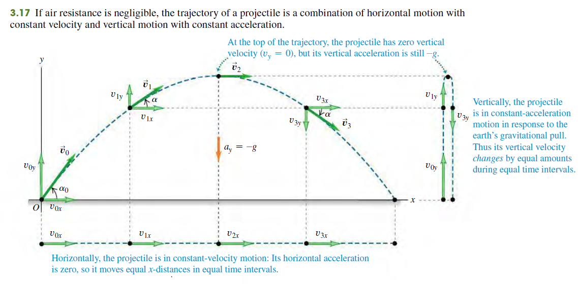 Solved About the trajectory of an idealized projectile It