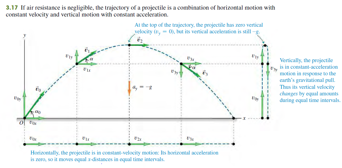 Solved About the trajectory of an idealized projectile: It | Chegg.com