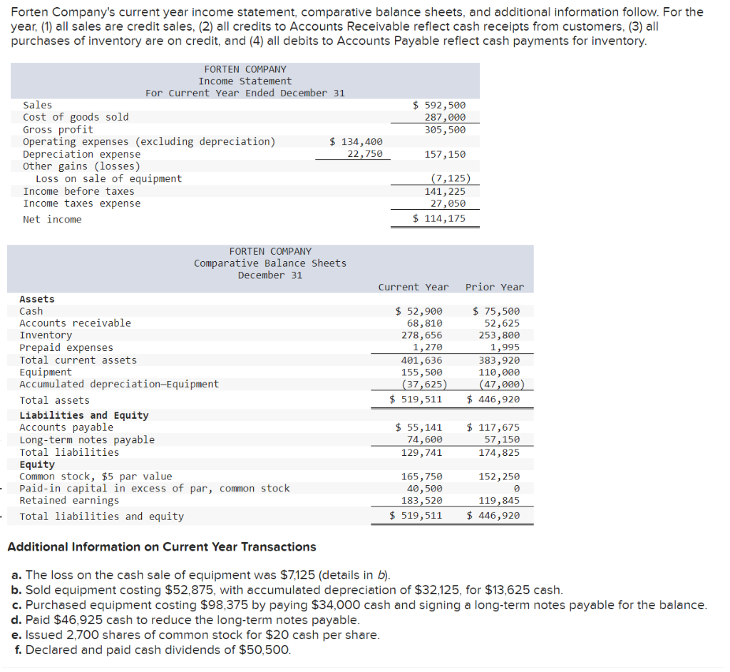 Solved Forten Company's current year income statement, | Chegg.com