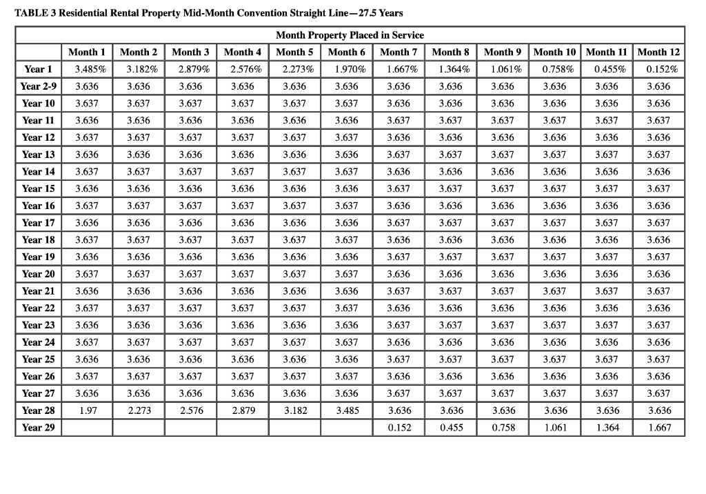 Solved Table 1 MACRS Half-Year Convention Depreciation Rate | Chegg.com