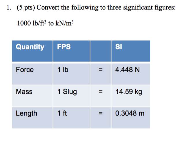 Solved 1 5 Pts Convert The Following To Three Significant Chegg