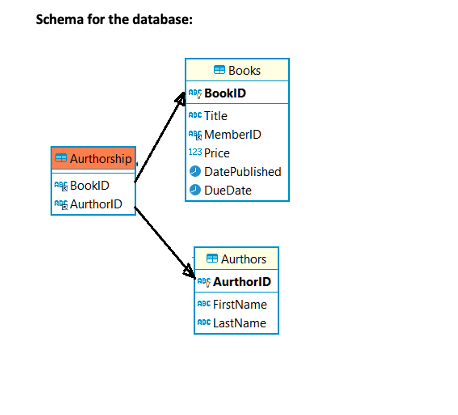 Schema for the database: