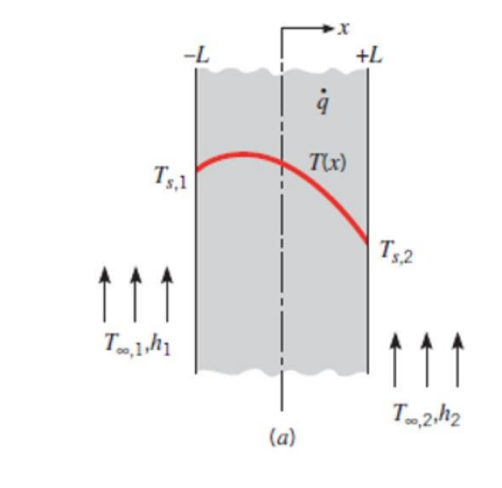 Solved The Heat Diffusion Equation Applied to a Plane Wall | Chegg.com