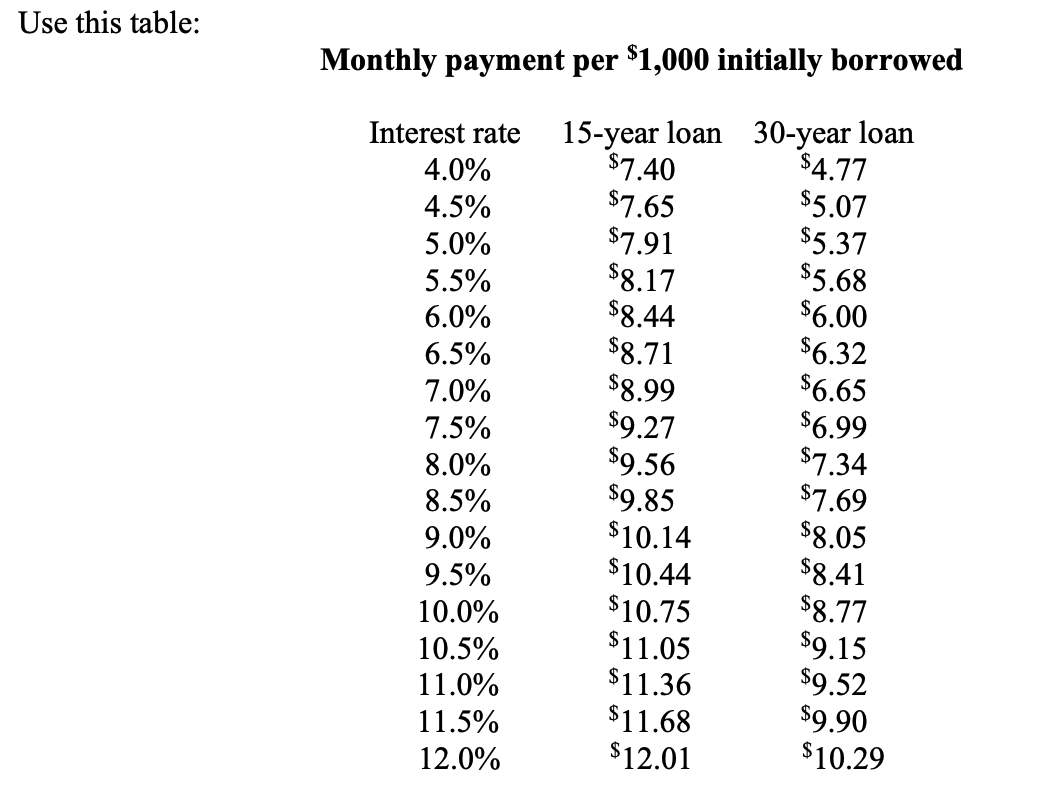 Solved Use this table: Monthly payment per $1,000 initially | Chegg.com
