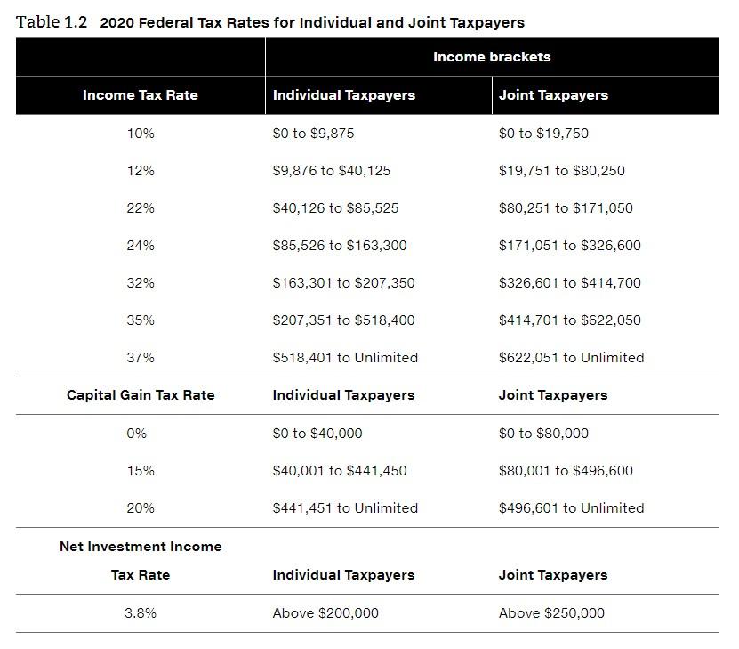 Solved P1-8 Marginal tax rates Using the tax rate schedule | Chegg.com