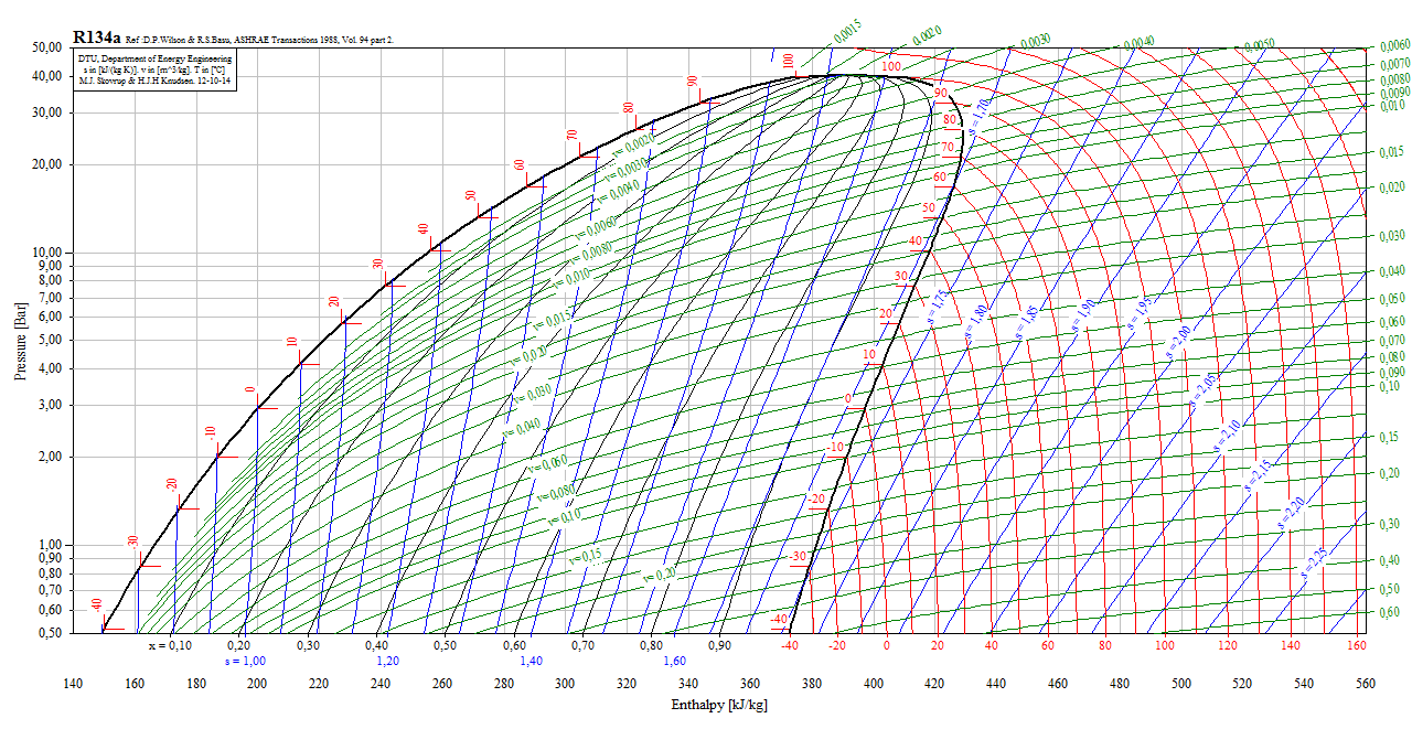 Solved Please use the Pressure-Enthalpy (P-h) diagram A | Chegg.com