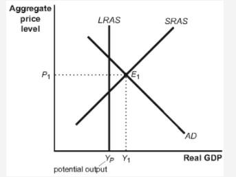 Solved Figure: Short- and Long-Run Equilibrium II Refer to | Chegg.com