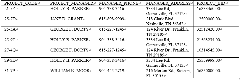 PROJECT CODE 21-522 25-2D- 25-5A- 25-9T+ PROJECT MANAGER MANAGER PHONE- MANAGER ADDRESS+ PROJECT BID- HOLLY B. PARKER 904-338