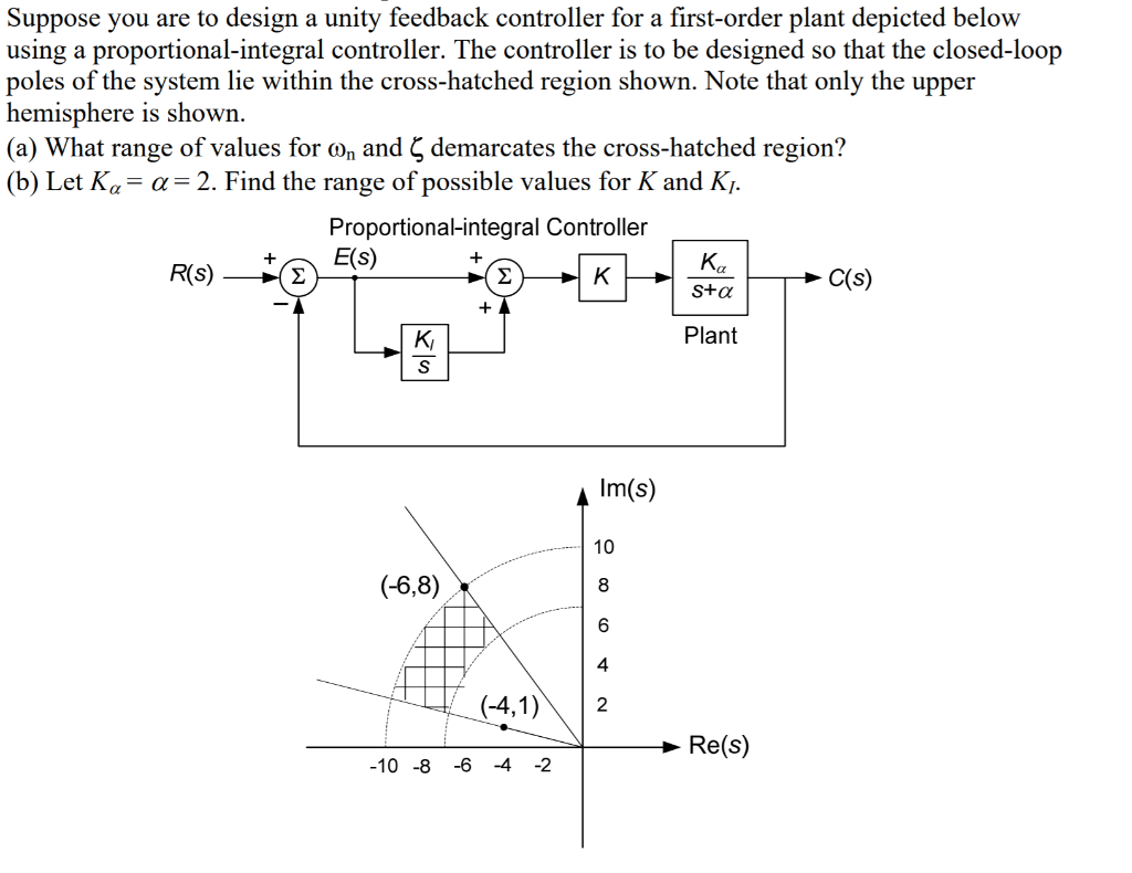 Solved Suppose You Are To Design A Unity Feedback Controller Chegg Com