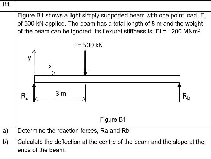 Solved Figure B1 shows a light simply supported beam with | Chegg.com
