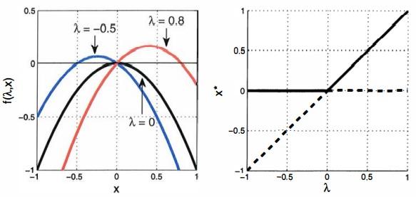 Solved 1. Draw a phase portrait and a bifurcation diagram in | Chegg.com