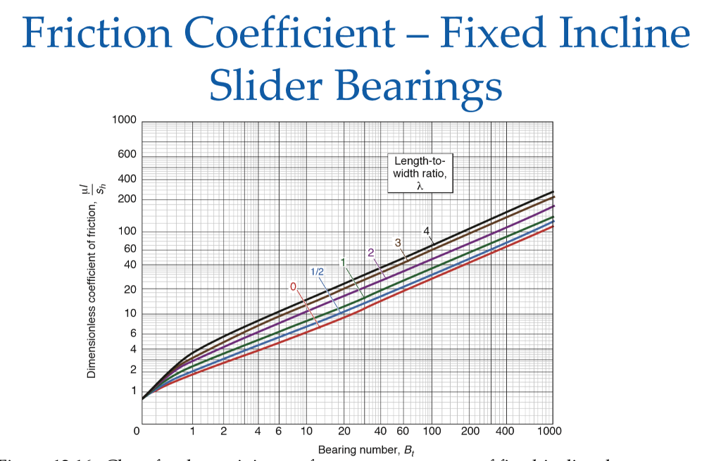Solved A propeller shaft thrust bearing for an oil tanker is