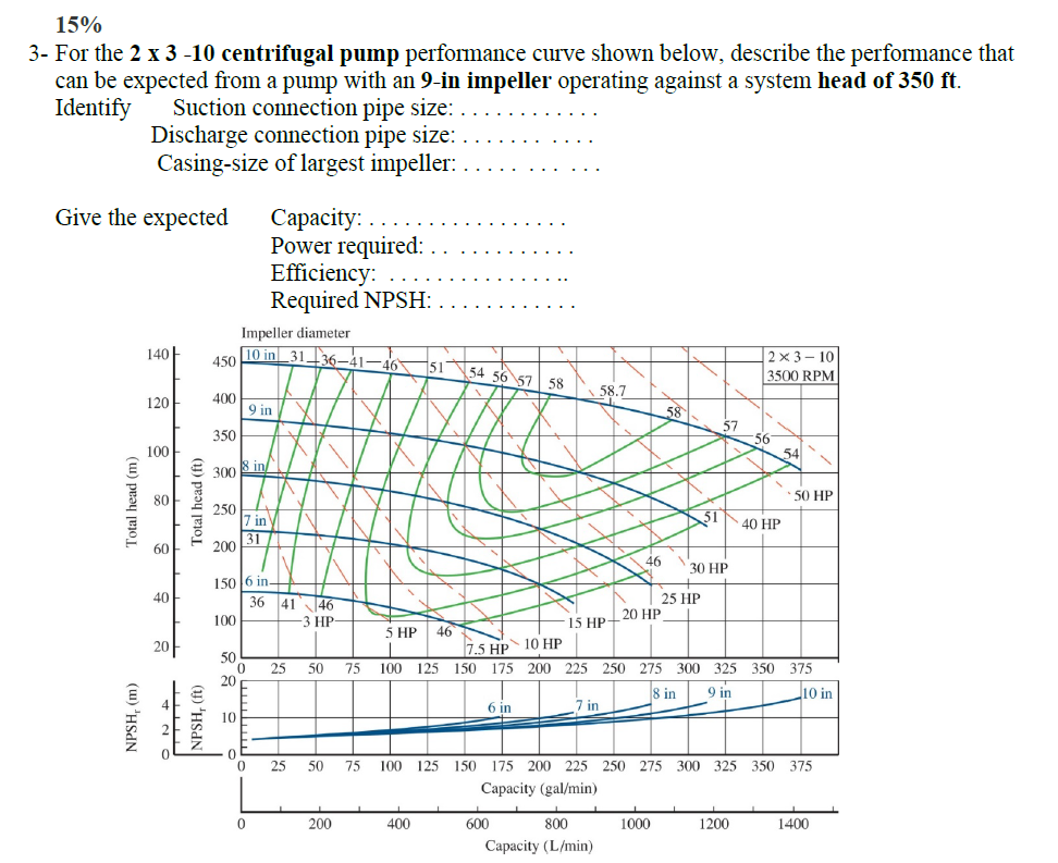 Solved 15% 3- For The 2 X 3-10 Centrifugal Pump Performance | Chegg.com