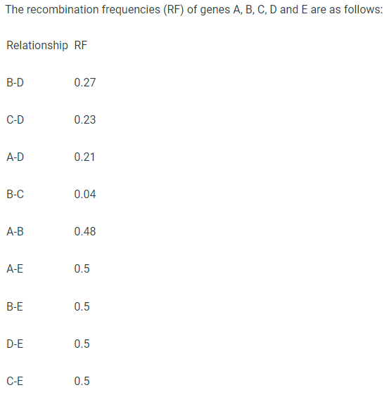 Solved The Recombination Frequencies (RF) Of Genes A, B, C, | Chegg.com