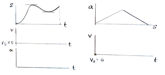Solved S a t s V Vo=0 t o Vo = 0 7. 구 t | Chegg.com