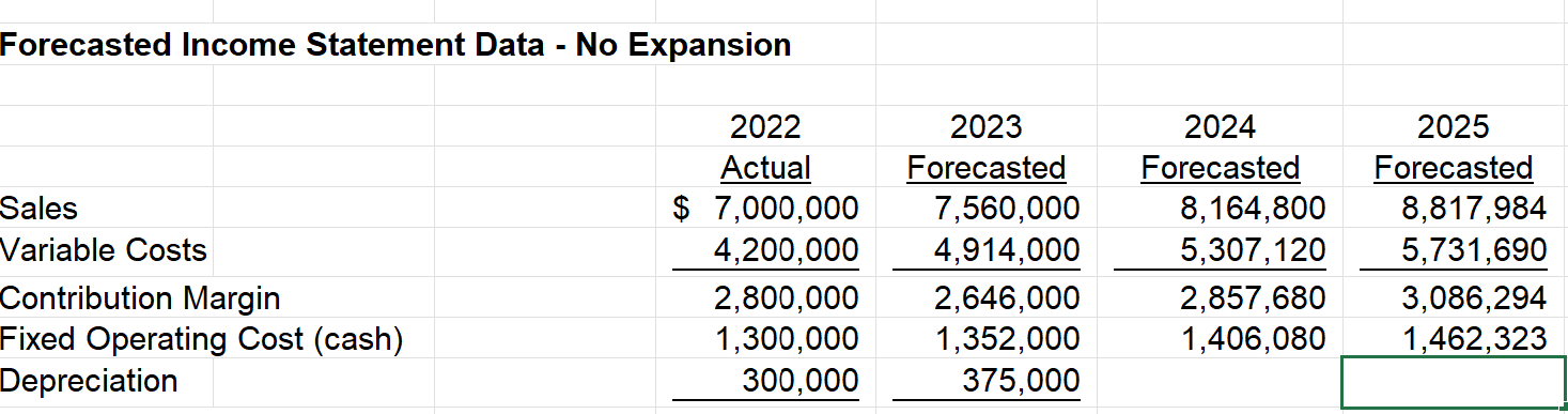 Solved Forecasted Income Statement Data - No Expansion | Chegg.com