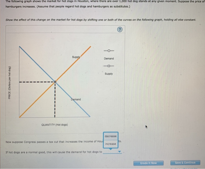 Solved The following graph shows the market for hot dogs in