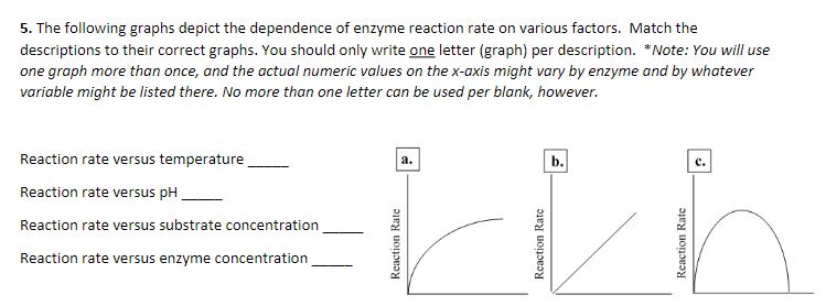 Solved The following graphs depict the dependence of enzyme | Chegg.com