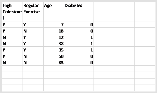Solved \begin{tabular}{|l|r|r|r|} \hline High Colestore & | Chegg.com