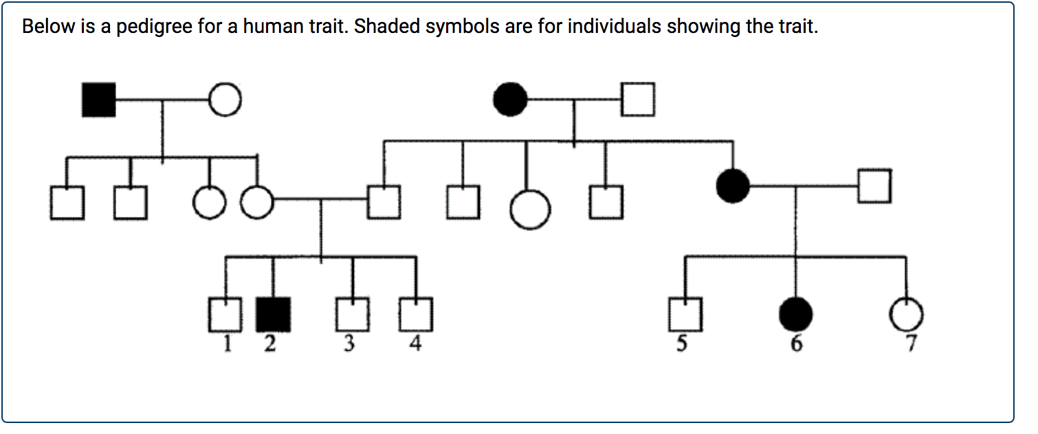 Solved Below is a pedigree for a human trait. Shaded symbols | Chegg.com