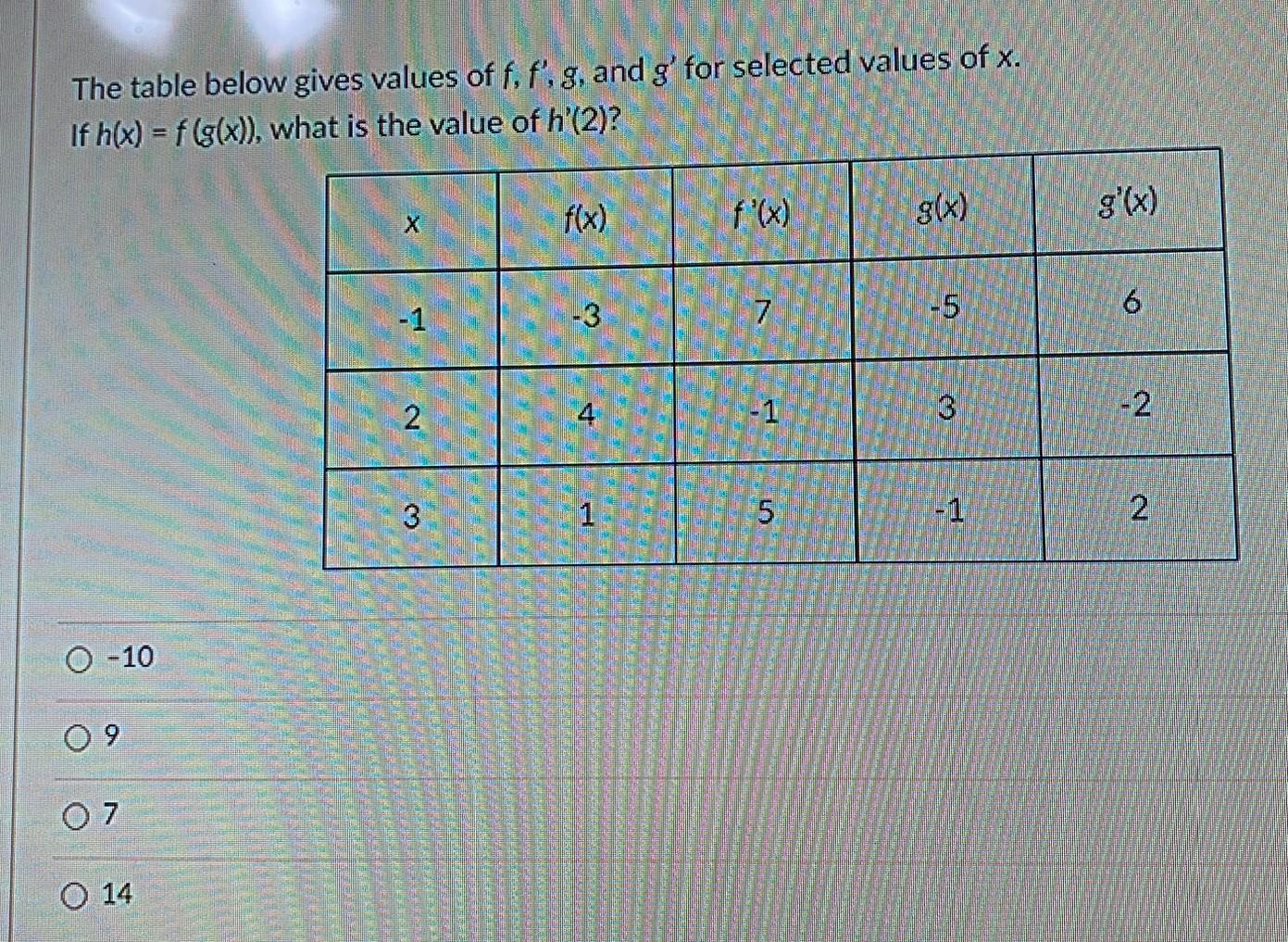 Solved The table below gives values of f,f′,g, and g′ for | Chegg.com