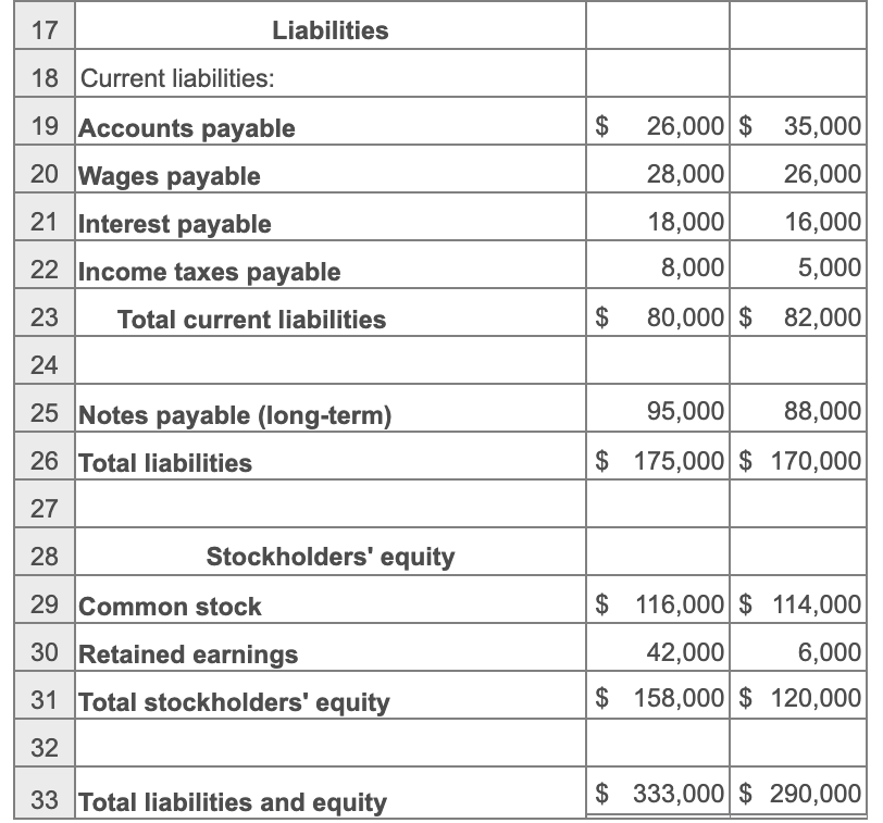 Solved The comparative balance sheet for Expedition Travel | Chegg.com