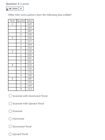 Solved Question 2 (1 point) Listen What time series pattern | Chegg.com