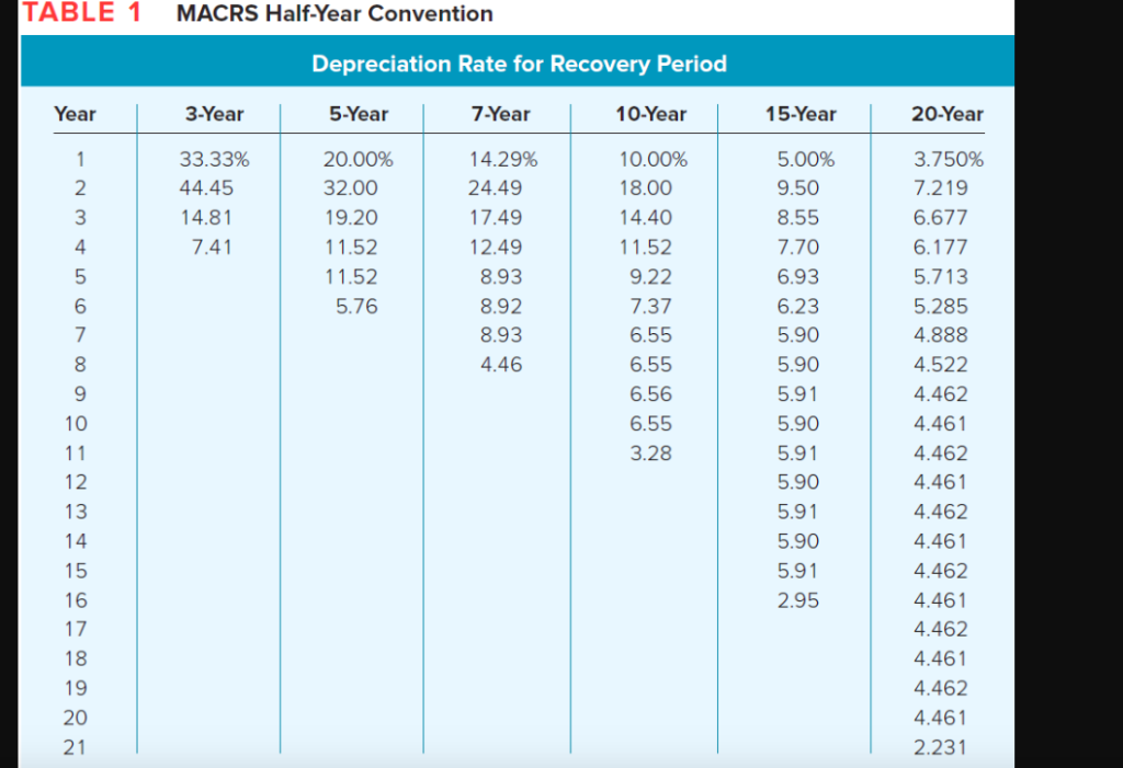 Solved TABLE 1 MACRS Half-Year Convention Depreciation Rate | Chegg.com