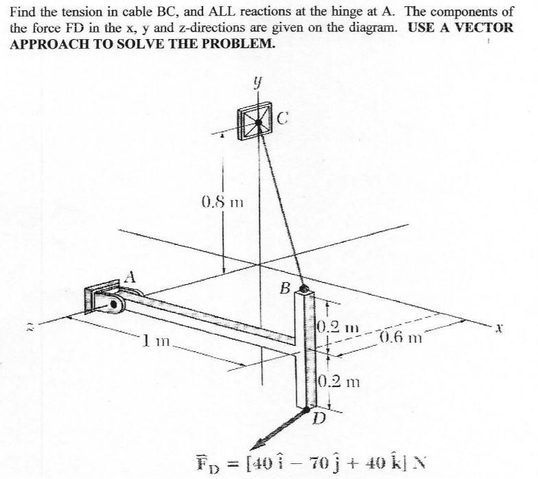 Solved Forces, Moments, and Reactions Position Vector r | Chegg.com