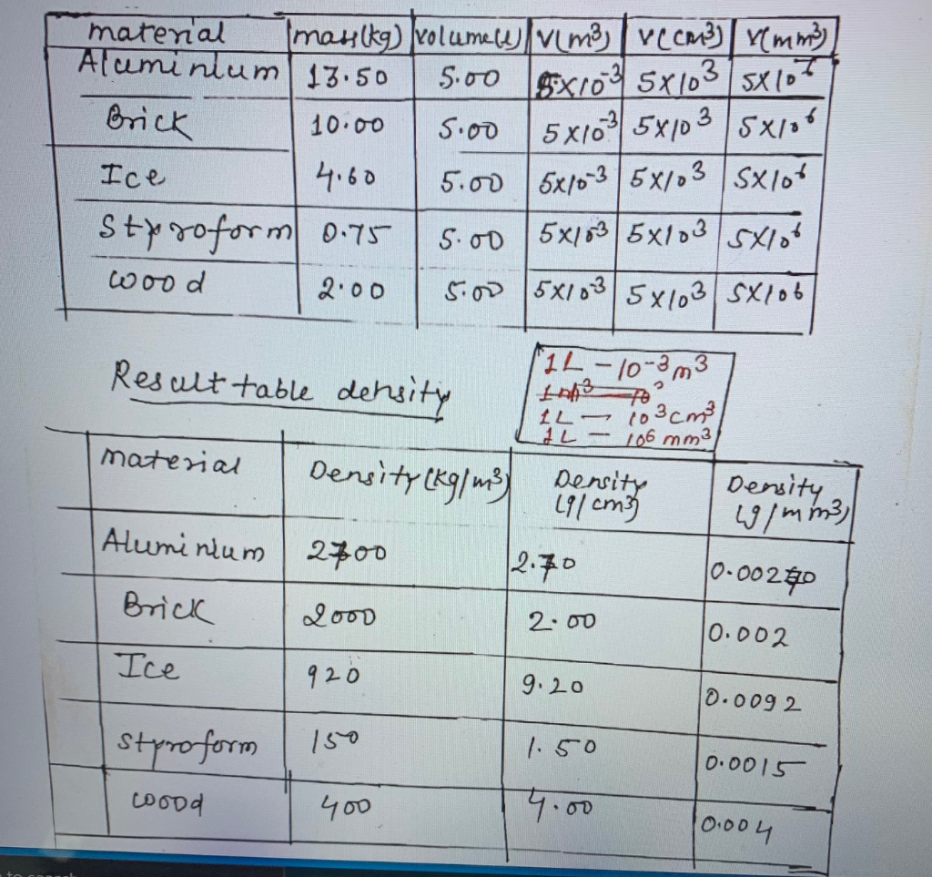 Solved Lab worksheet Part 22: Density of Known Substances 22 In Density Worksheet Chemistry Answers