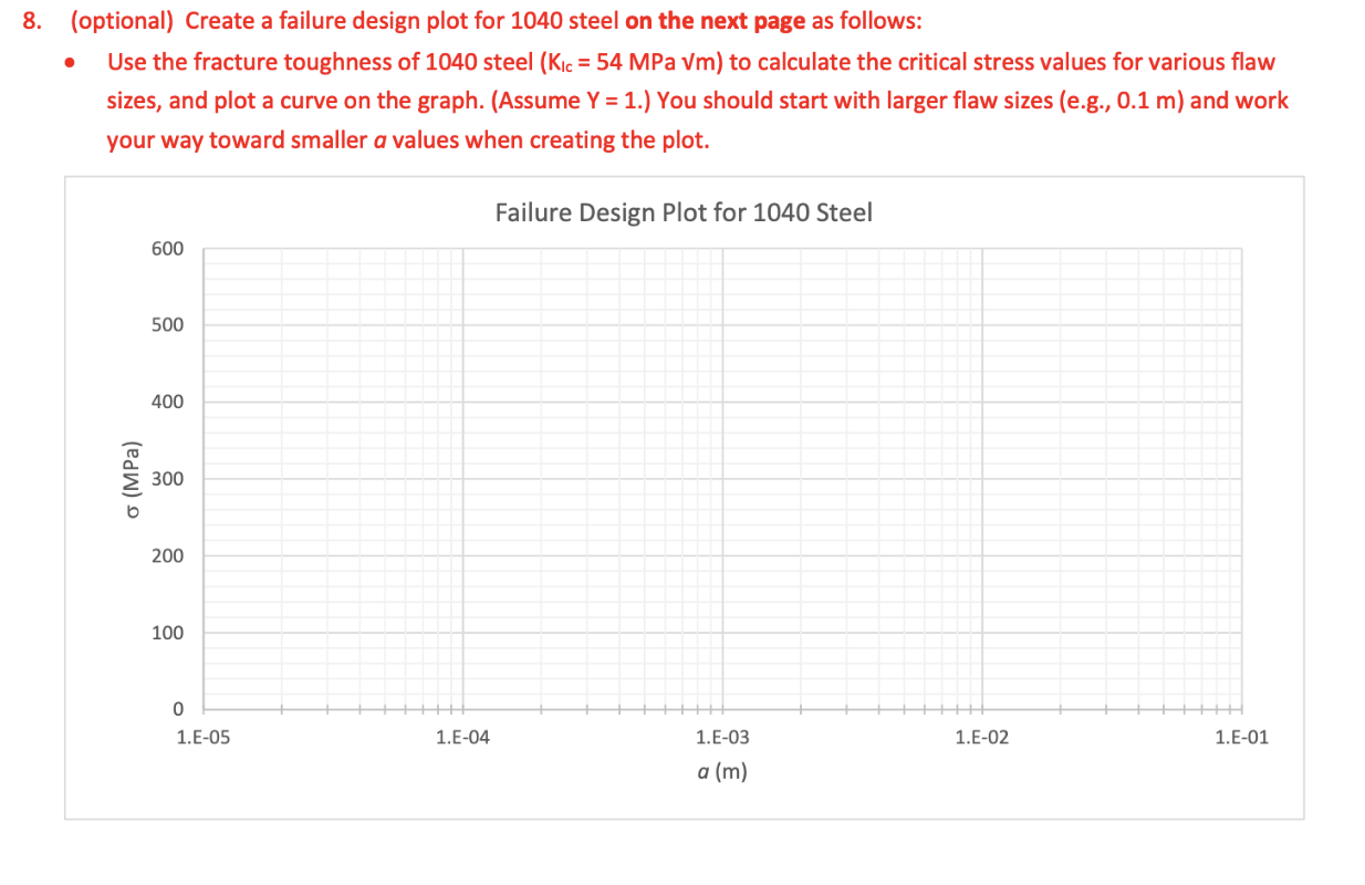 Solved 8. (optional) Create a failure design plot for 1040 | Chegg.com