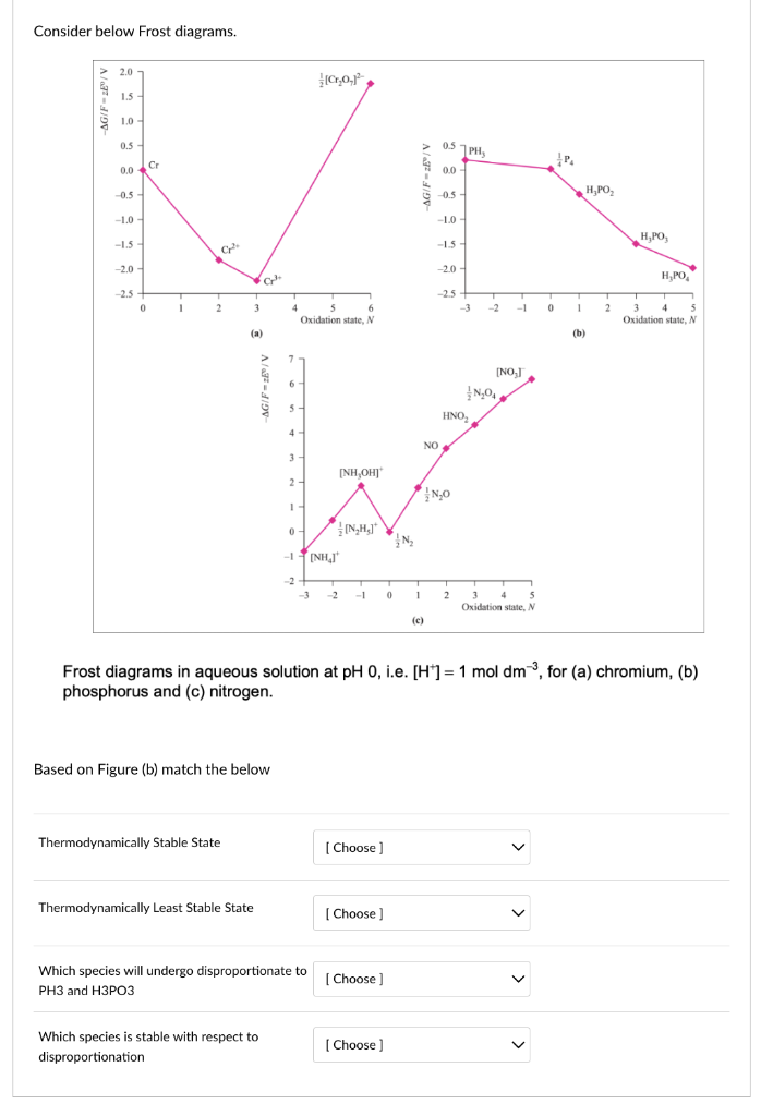 Solved Consider below Frost diagrams. > 2.0 [Cr,0,1, 1.5 10