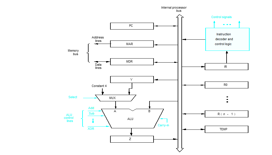 Solved 1. a. What is the control sequence for execution of | Chegg.com