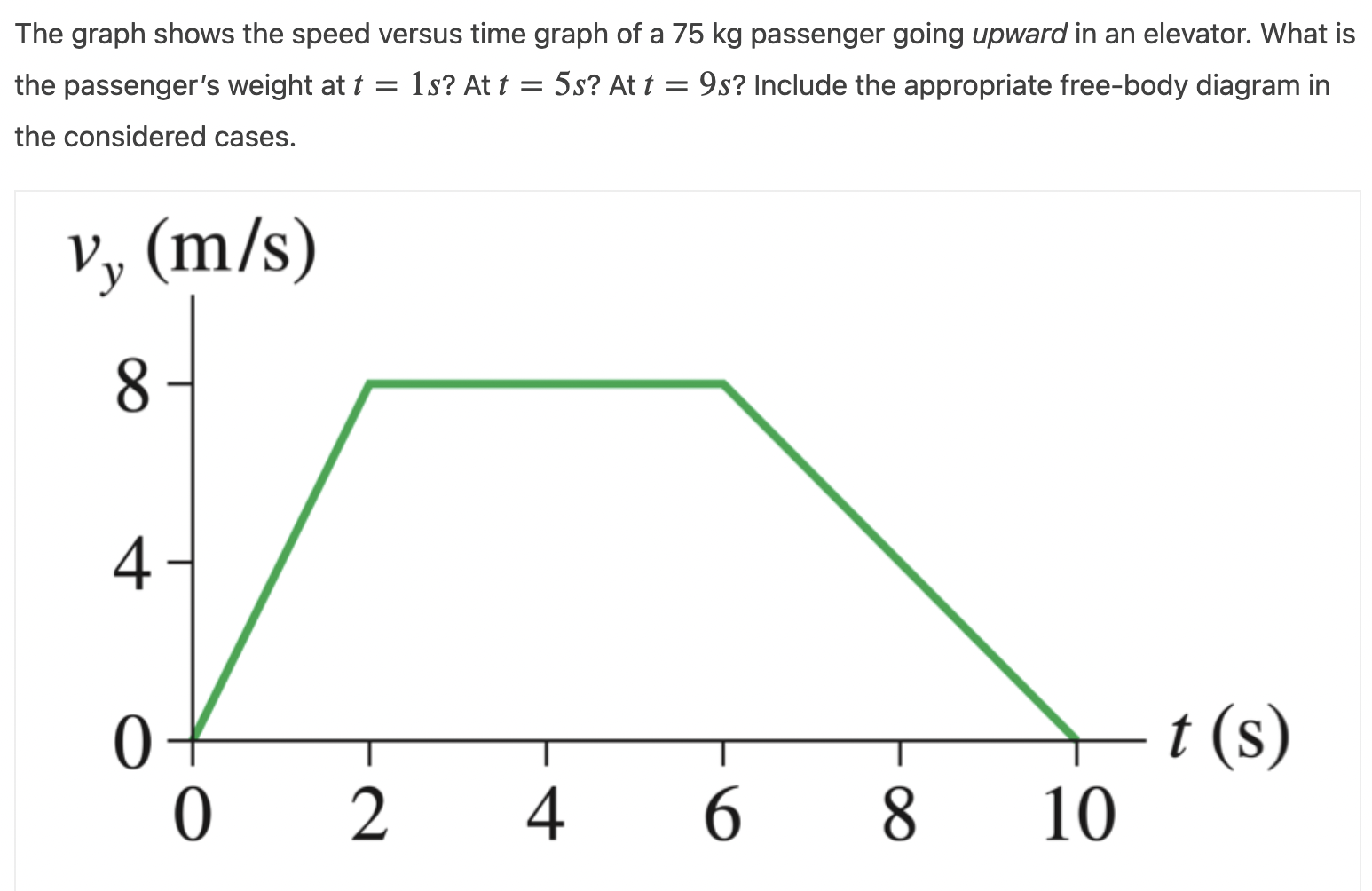 Solved The graph shows the speed versus time graph of a 75 | Chegg.com