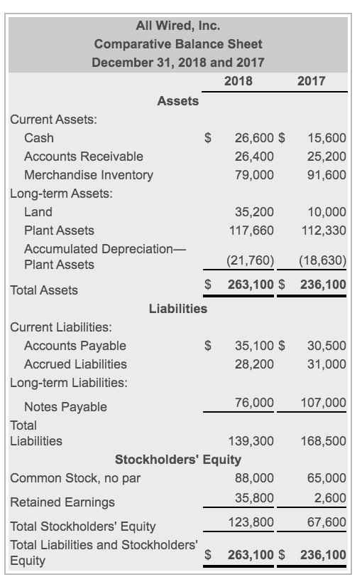 Solved The 2018 income statement and comparative balance | Chegg.com