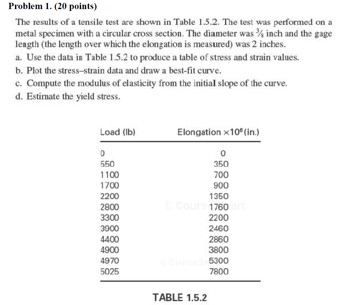 Solved Problem 1. (20 points) The results of a tensile test | Chegg.com