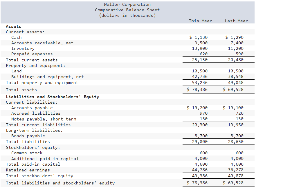 Solved Comparative financial statements for Weller | Chegg.com