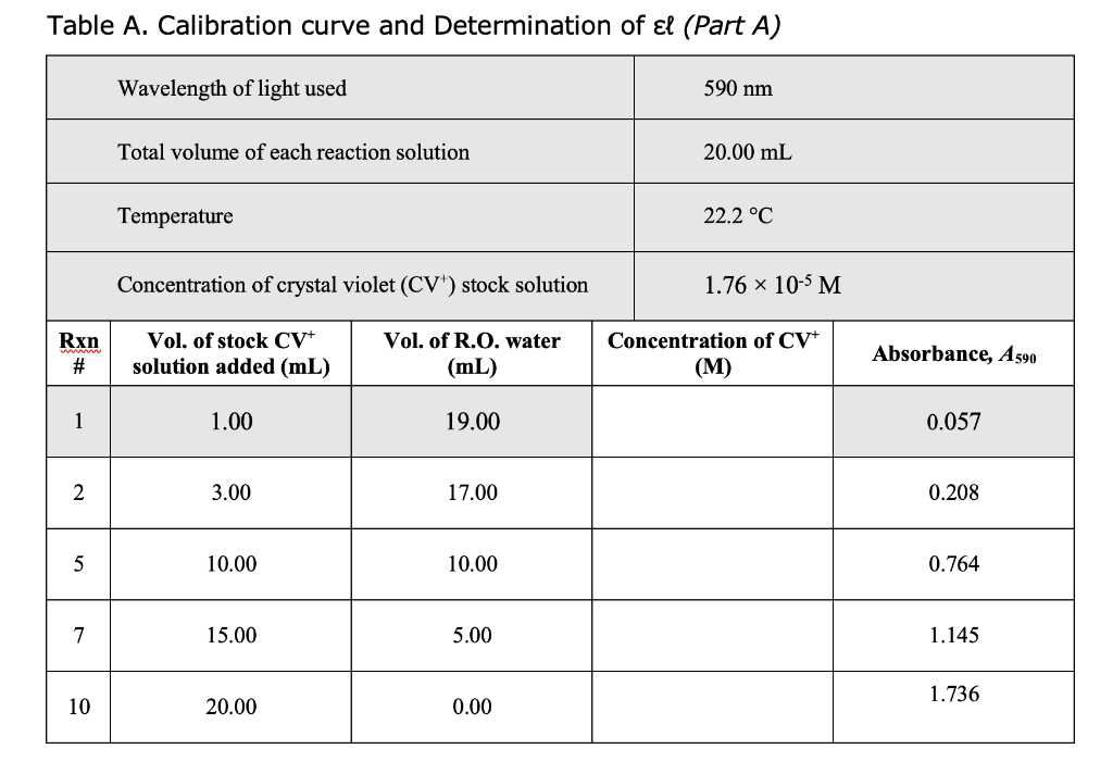 Solved Table A. Calibration curve and Determination of el | Chegg.com