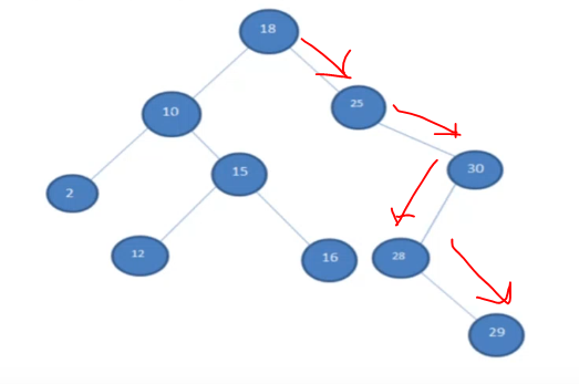 Solved Data Structure Trees ZigZag Traversal develop a | Chegg.com