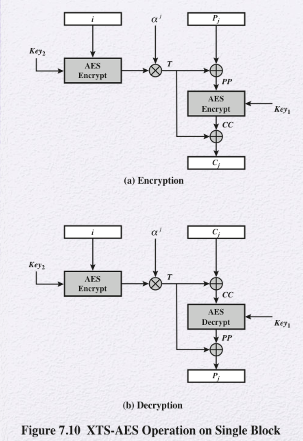 I 1.7 Key2 AES Encrypt AES Encrypt Key, . CC C; (a) | Chegg.com